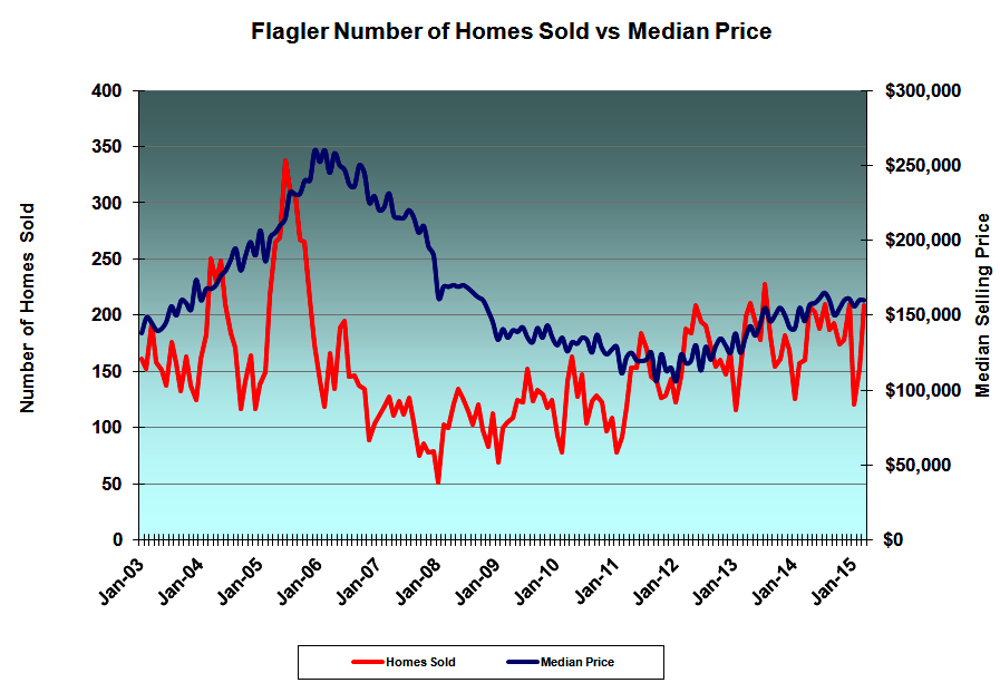 Median home price vs number of homes sold - Flagler County